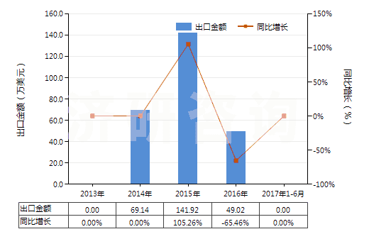 2013-2017年6月中國制版用涂鹵化銀無齒孔卷片(寬≤105mm)(HS37023220)出口總額及增速統(tǒng)計(jì) 2013-2017年6月中國制版用涂鹵化銀無齒孔卷片(寬≤105mm)(HS37023220)出口總額及增速統(tǒng)計(jì)